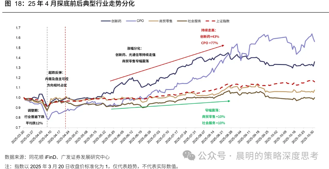 广发策略：超跌反弹一定会“二次探底”吗？能否走出“V型反转”？