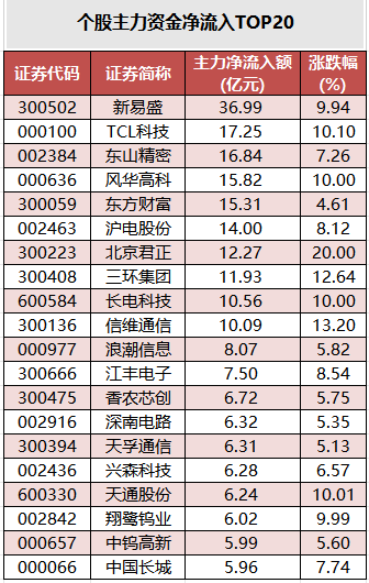 个股主力资金净流入TOP20.png