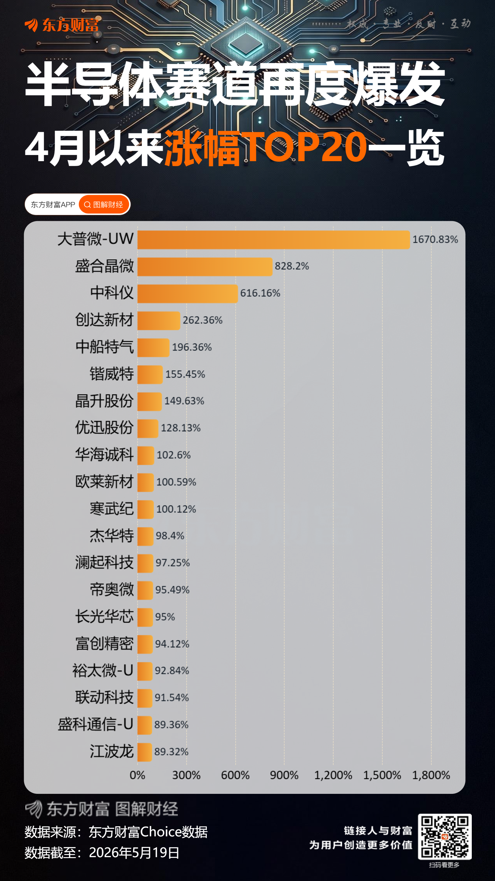 火力全开！3700亿巨头飙涨近12%！半导体整条赛道全线爆发！