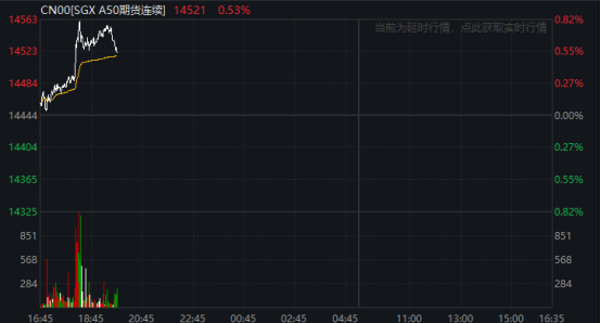 富时中国A50指数等成份股调整 3月20日生效