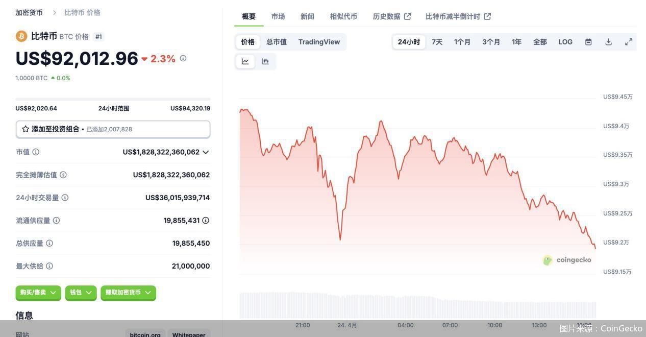 龙套94000好意思元关隘后，比特币再度回落。