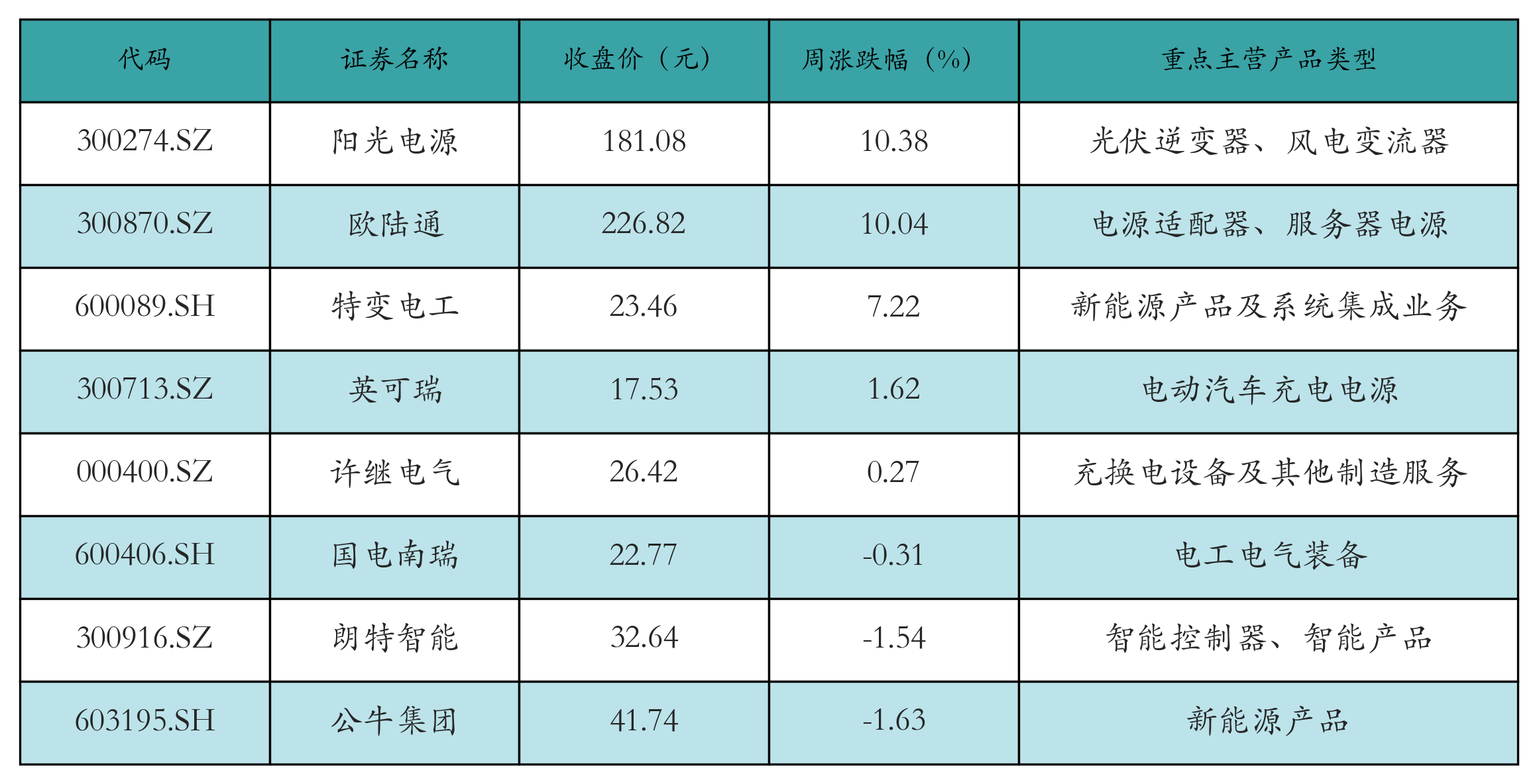 动力电池回收表格