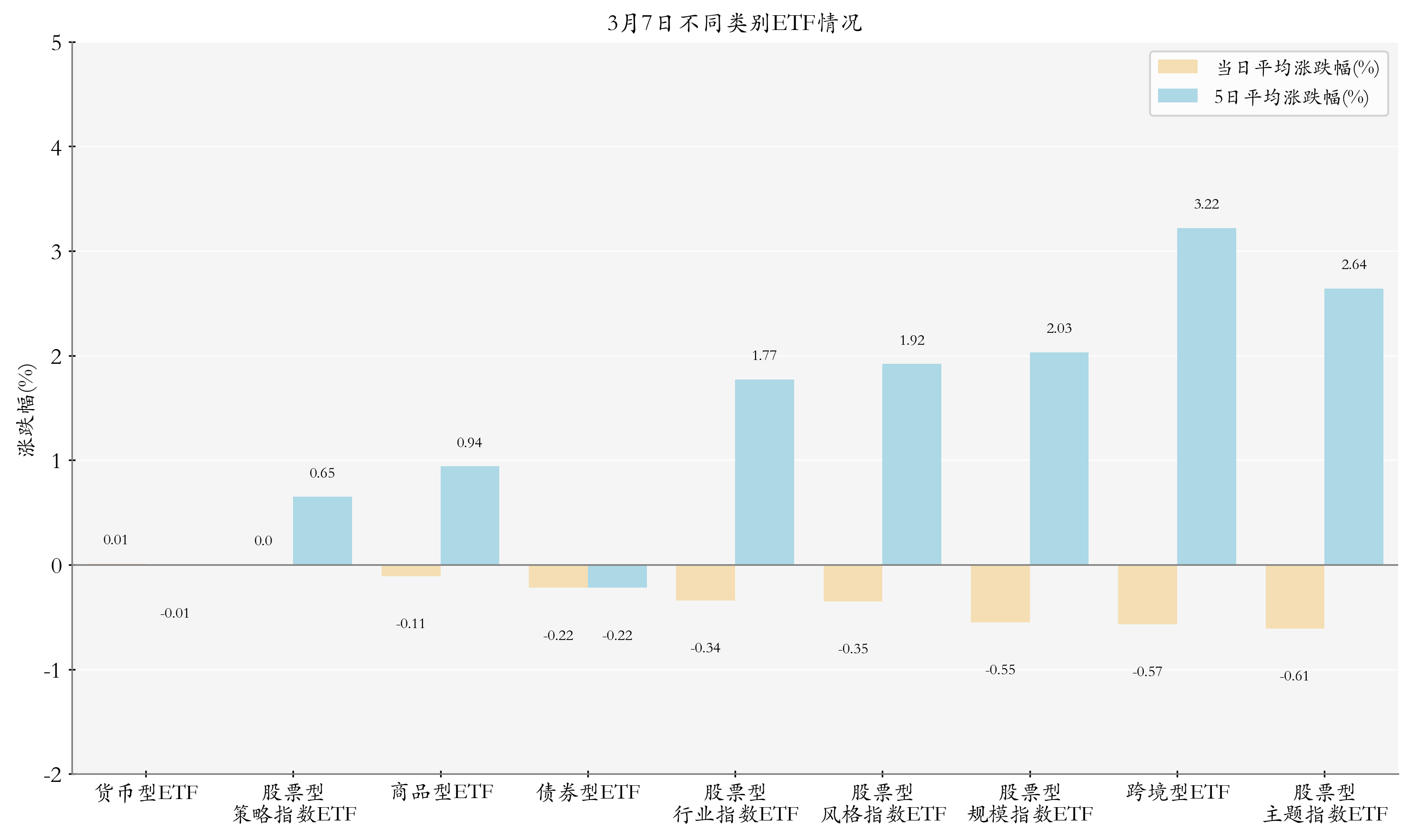 不同类别ETF情况