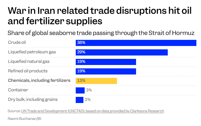 就盯着原油？美伊战火另一“受害者”或掀起全球食品通胀