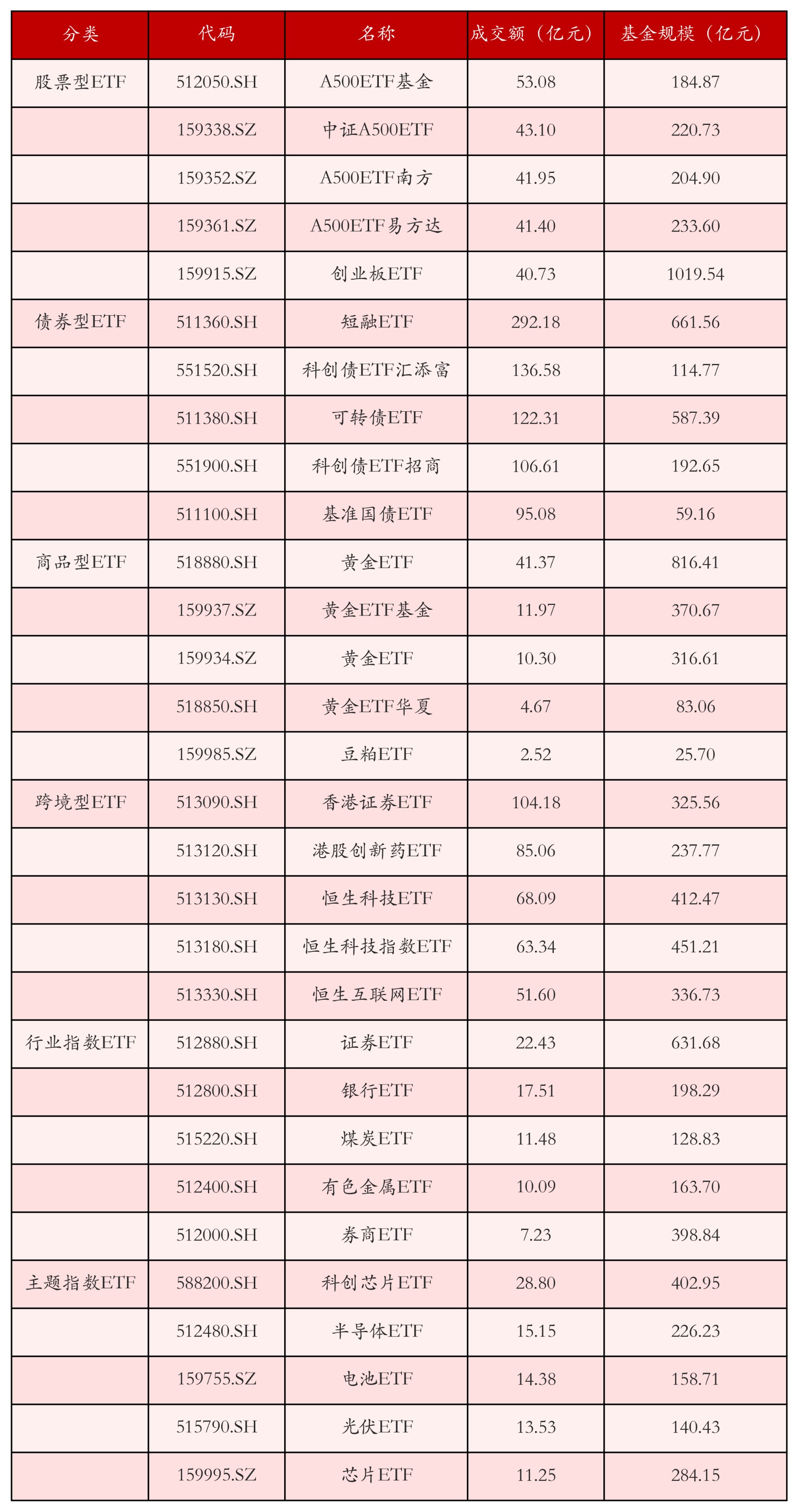 不同类别ETF成交情况