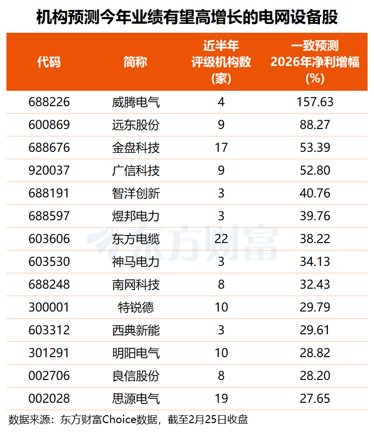 AI算力引爆电力需求 电网设备持续走高 多股业绩高增长可期(名单)