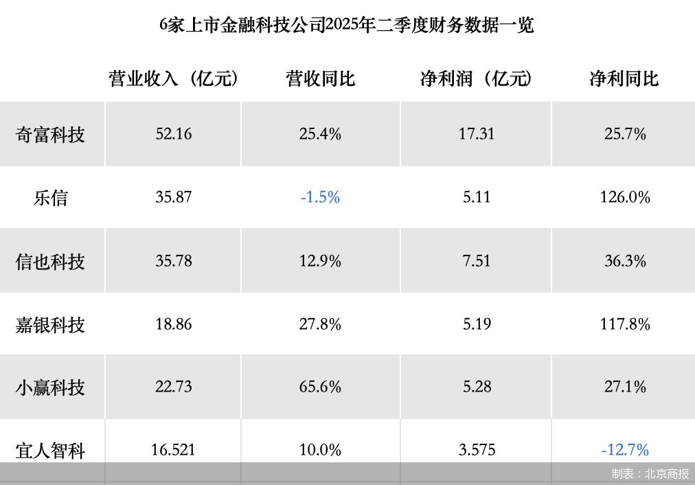 制表:北京商报