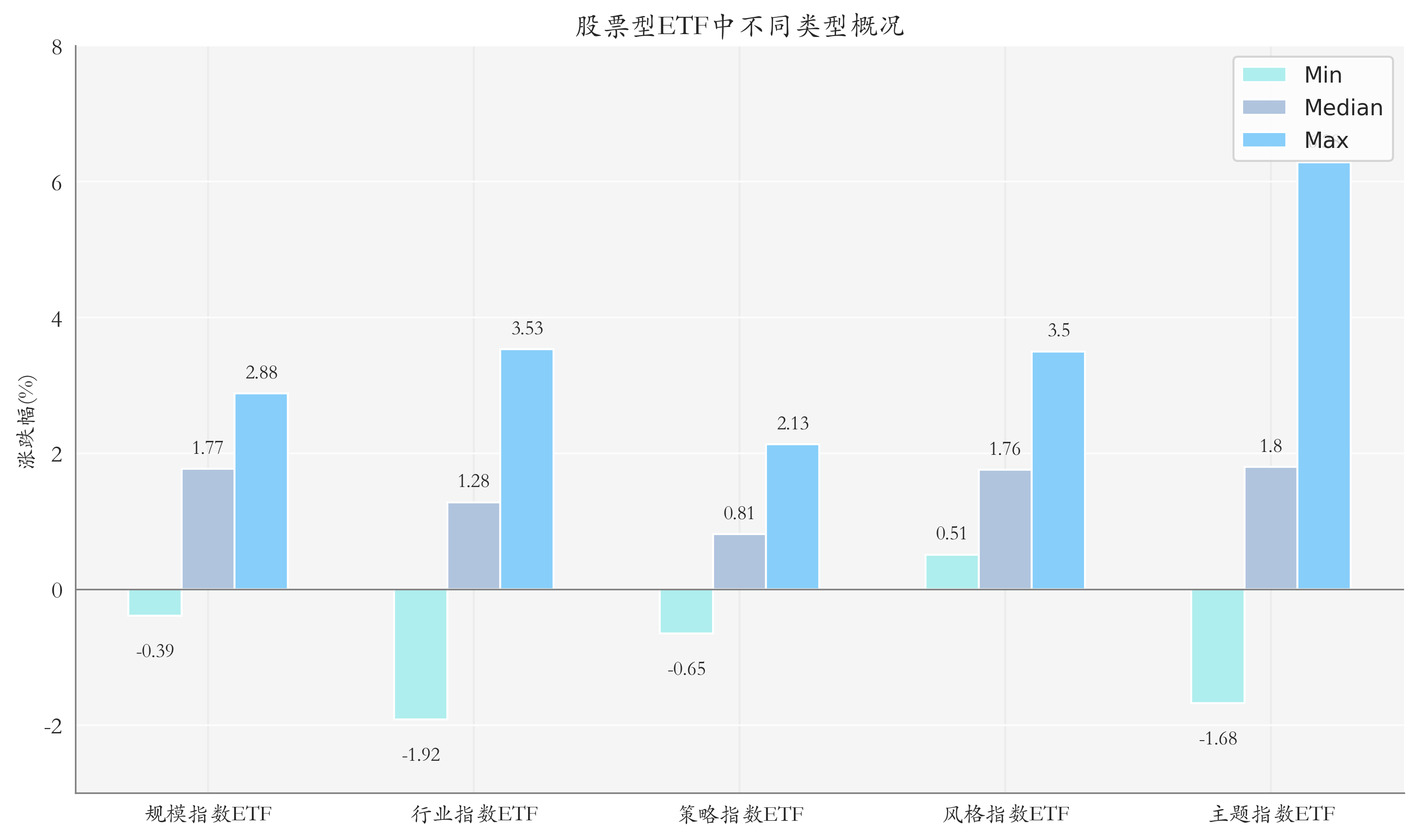 ETF整体表现柱状图