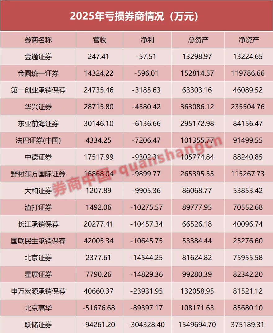 券商业绩另一面！17家亏损 最多亏超30亿元
