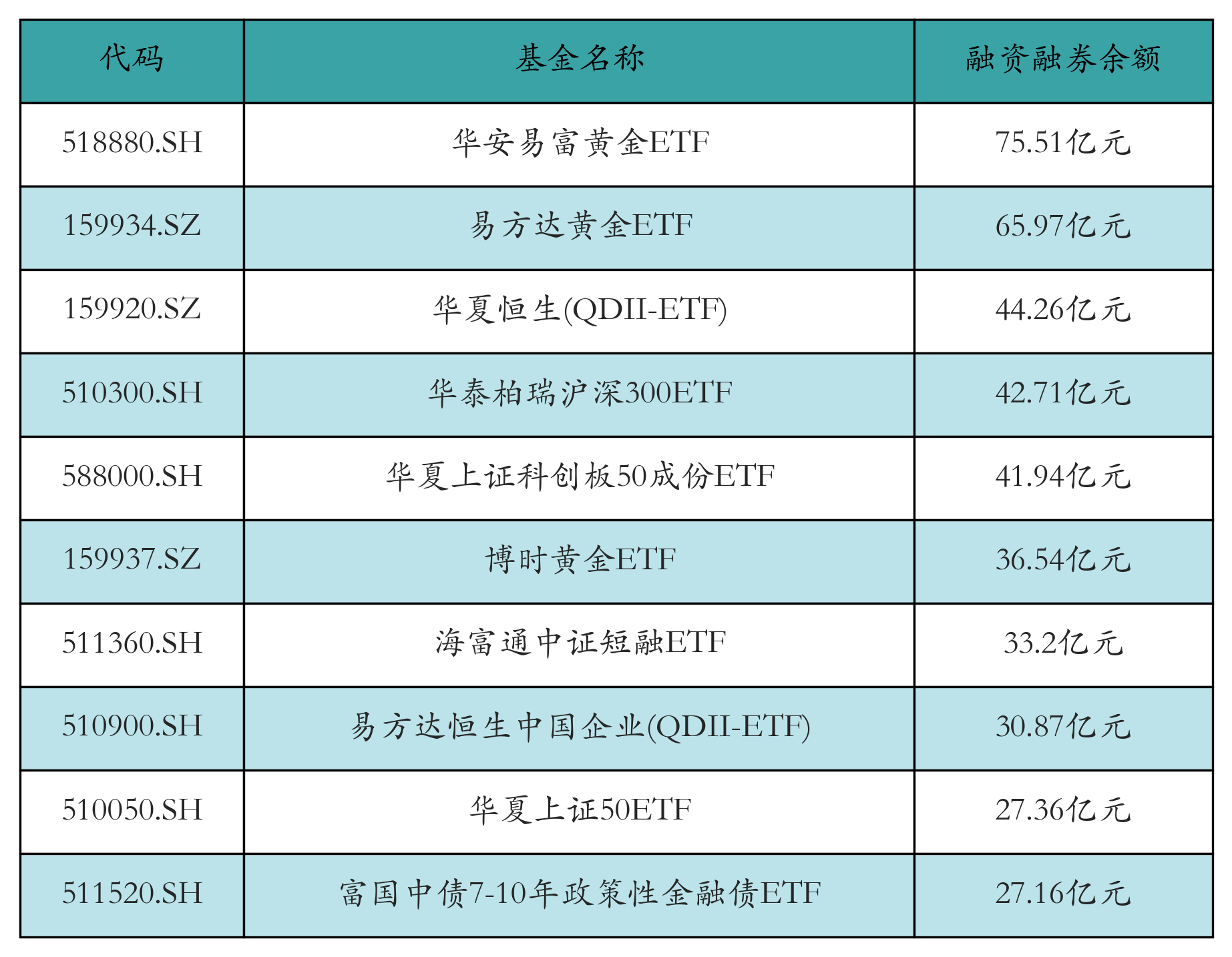 融资融券余额前10