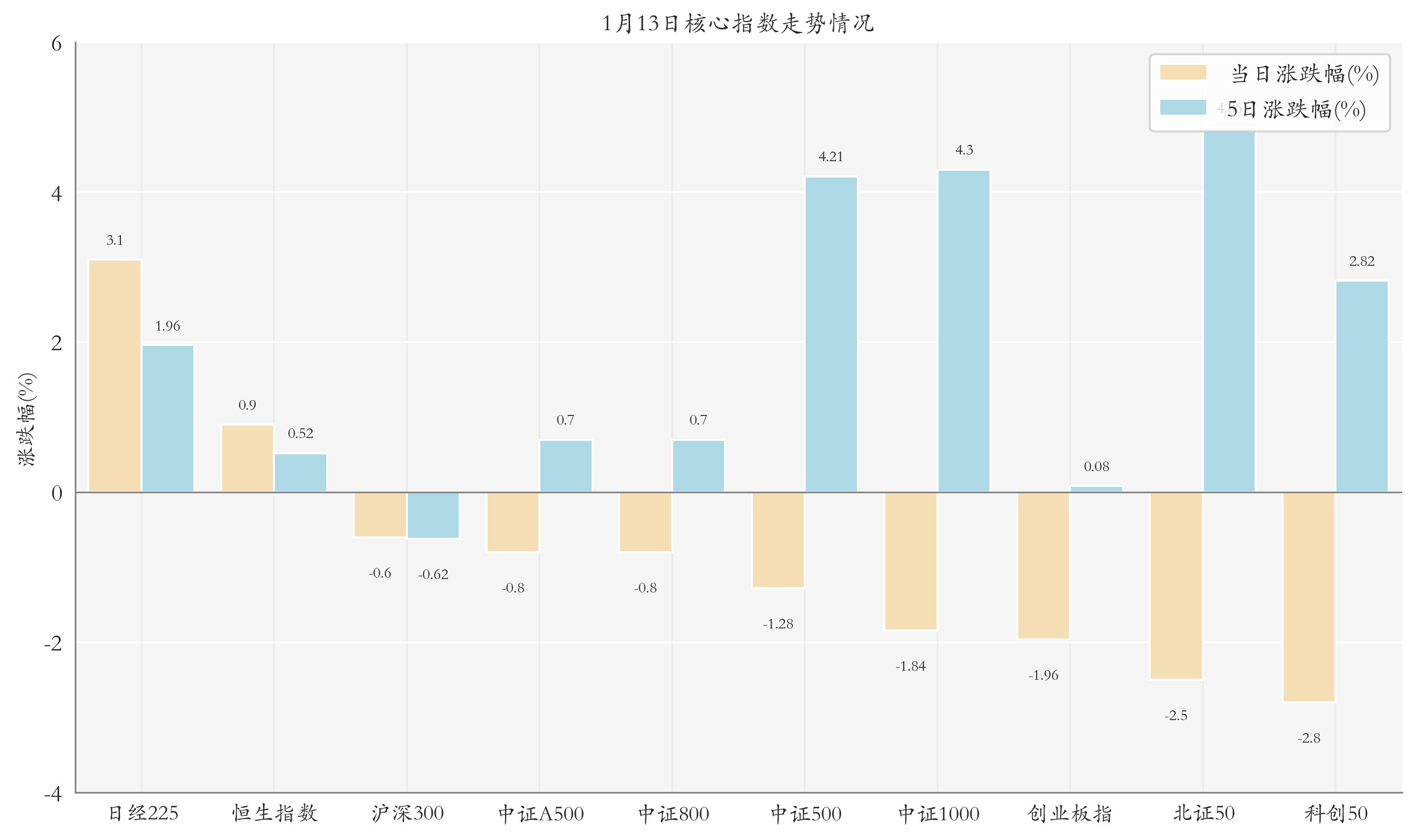 核心指數(shù)情況