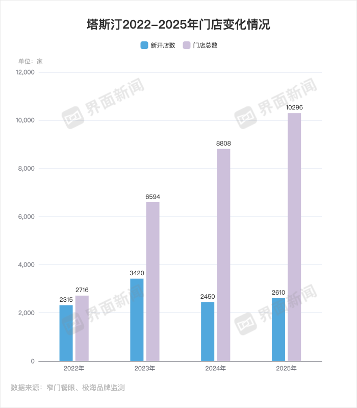 塔斯汀2022年-2025年门店变化情况 