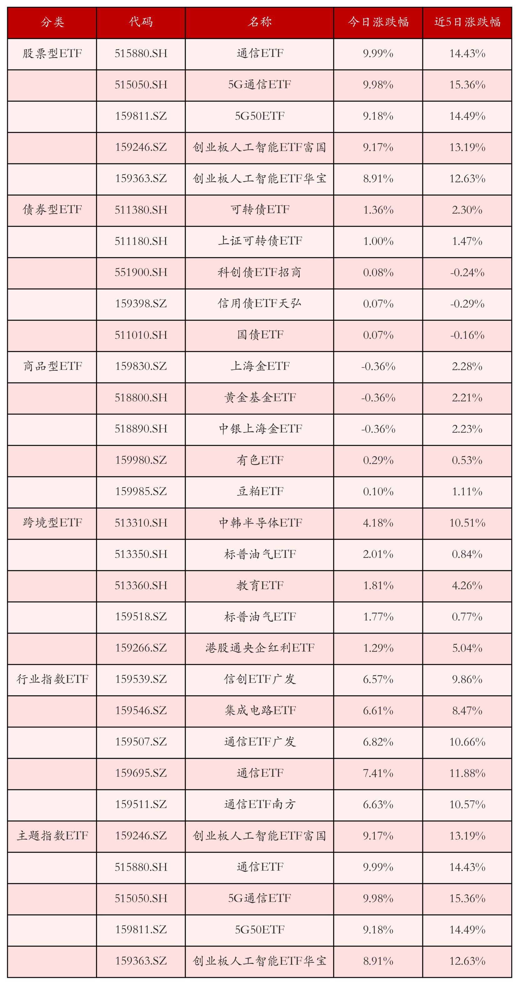 不同类别ETF涨跌幅top5