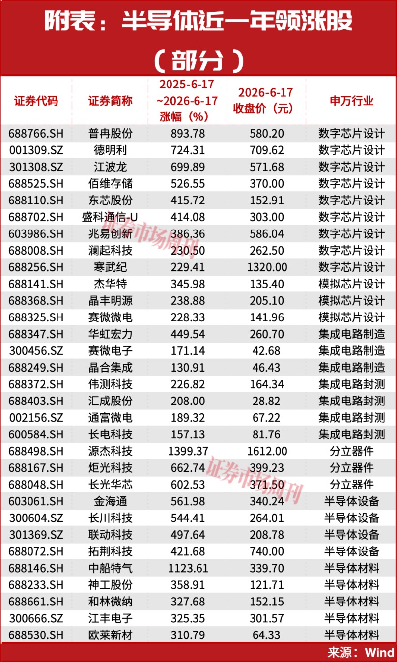 半导体市值超越国有大行,新一轮牛市大周期启动!下周继续数涨停板?