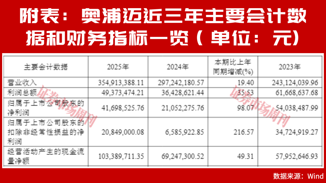 葛兰赵蓓持筹，扣非净利增超200%，科创板下一只10倍股成型?
