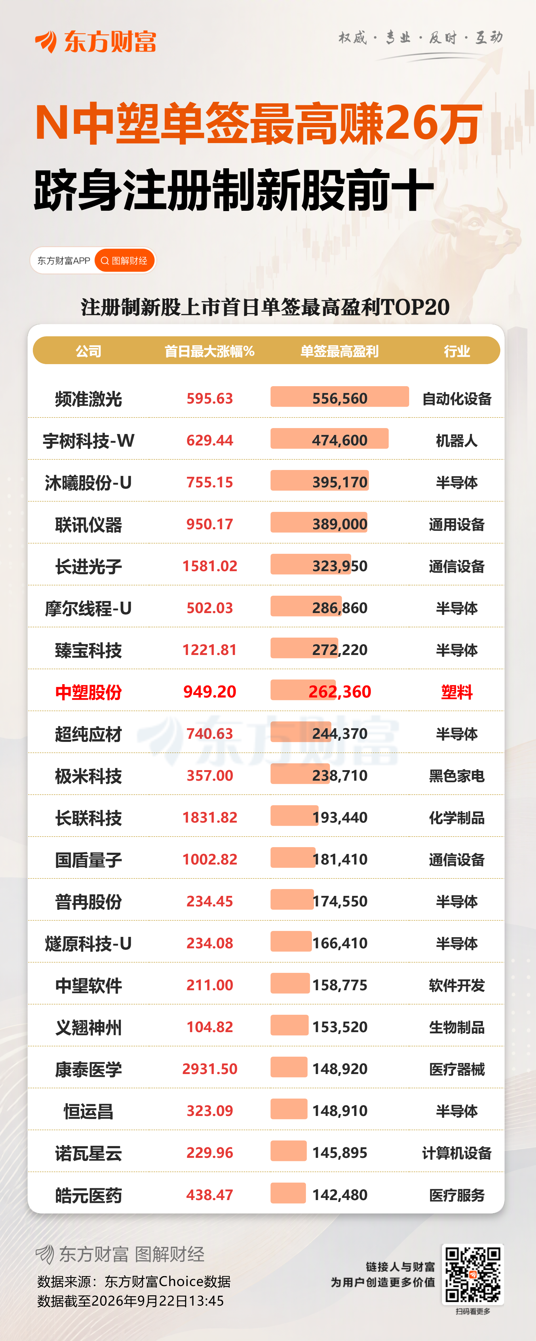 暴涨949% 中一签最高可盈利26万元！A股上演罕见一幕