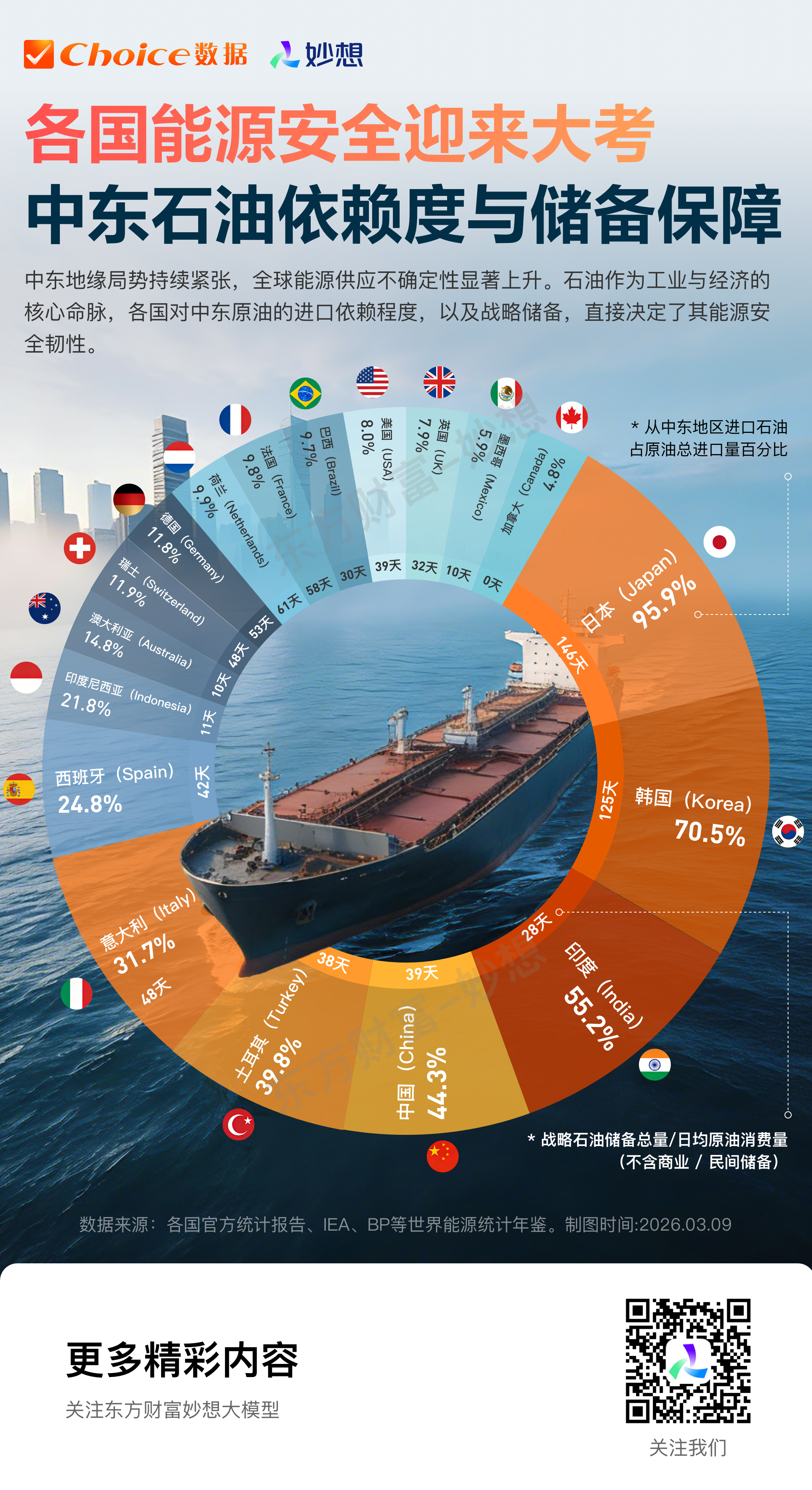 中东地缘冲突持续升温 各国石油战略储备能撑几天？