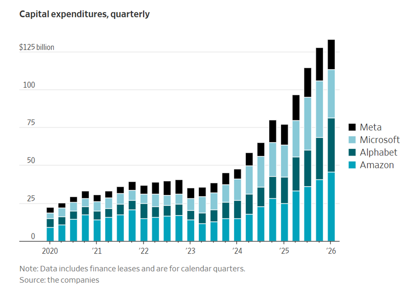 7250亿美元！美股AI四巨头挥舞支票本 分析师：供应链面临“全方位瓶颈”