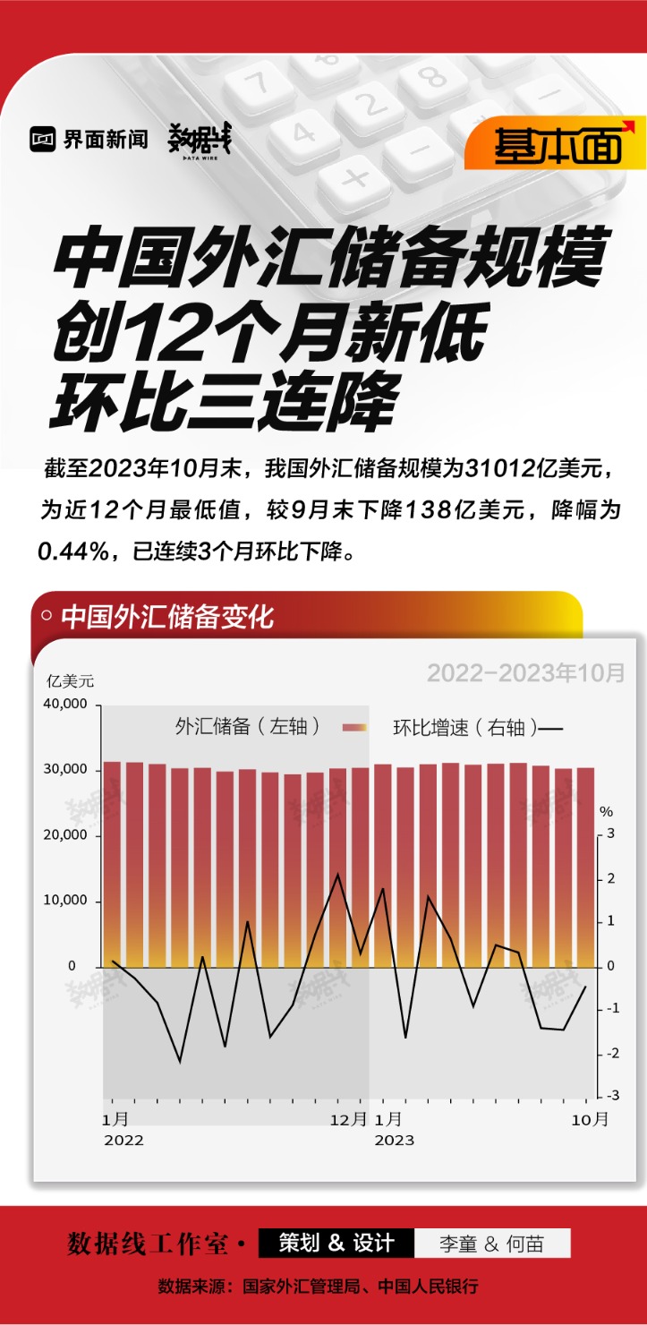基本面 | 中国外汇储备规模创12个月新低 环比三连降 _ 东方财富网