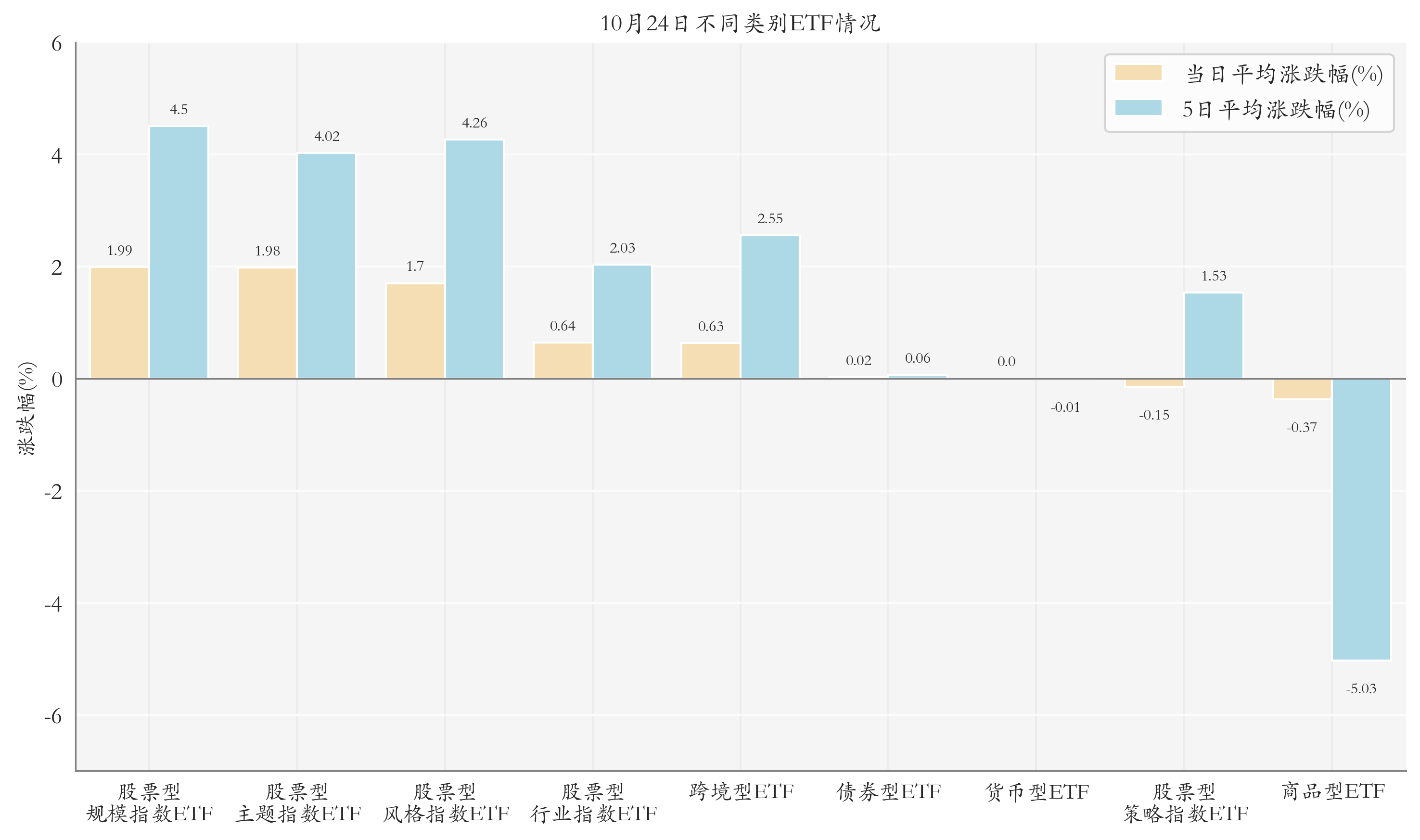 不同类别ETF情况