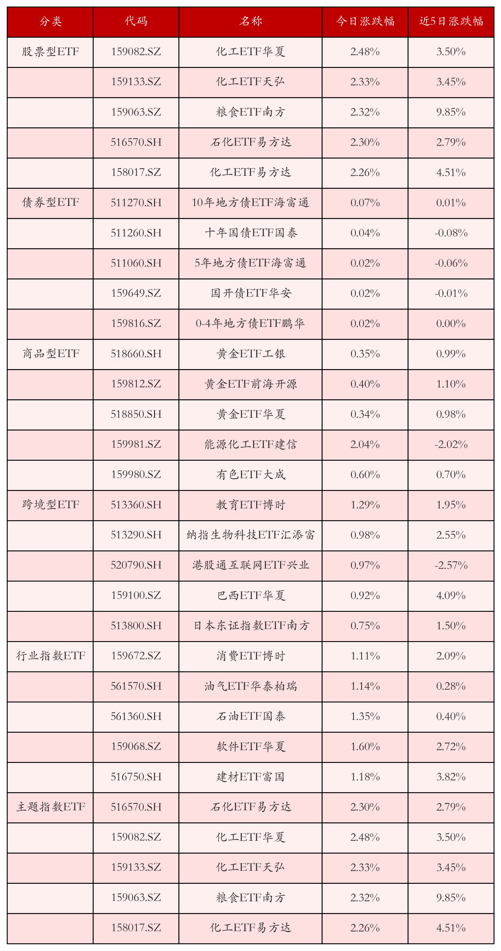 不同类别ETF涨跌幅top5