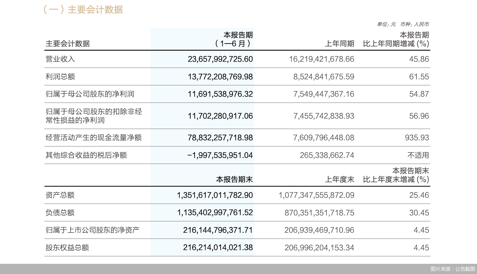 图片来源：公告截图