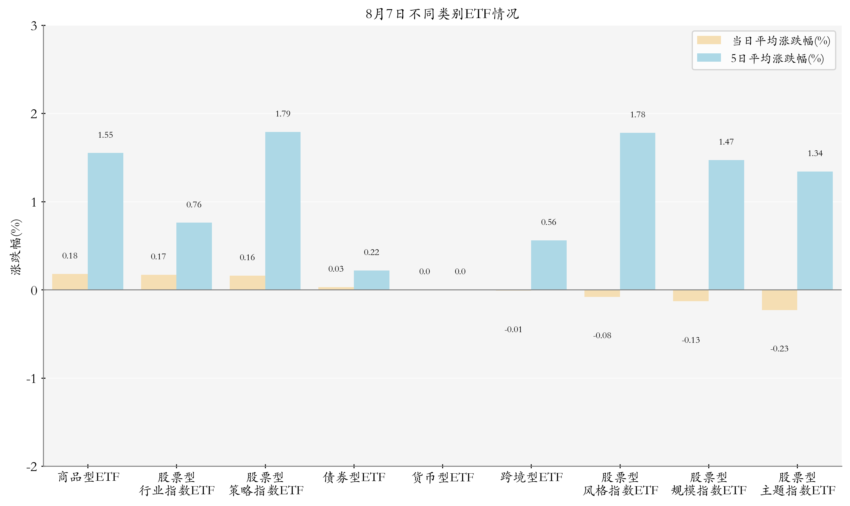 不同类别ETF情况