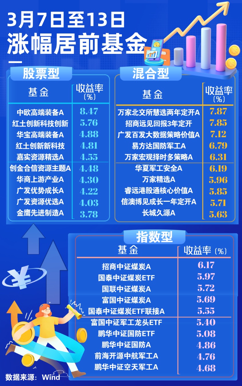 基金周报|国防军工板块涨幅明显 重仓基金收益领跑