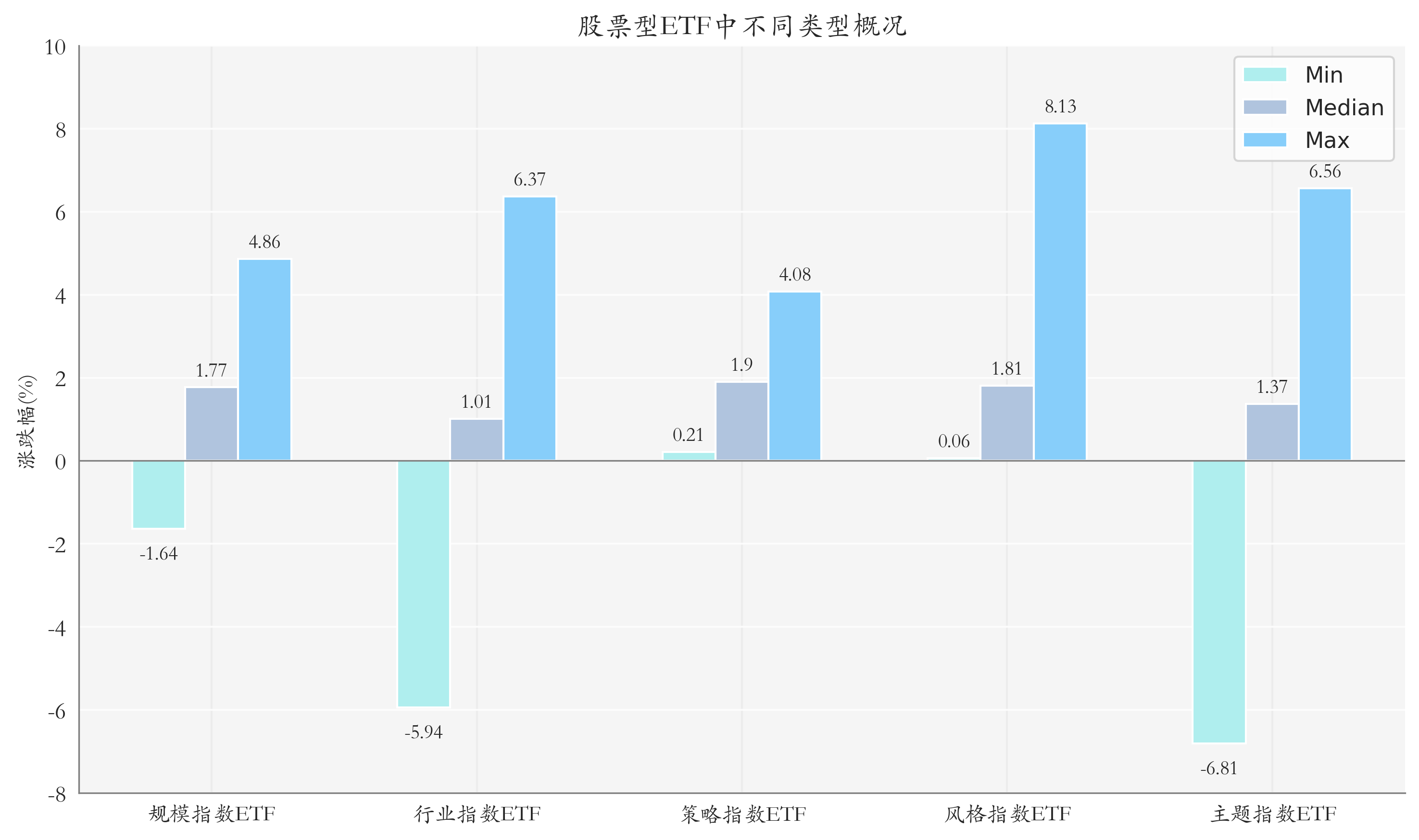 ETF整体表现柱状图