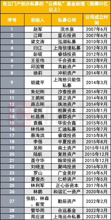 公募老将奔私，奔向坦途还是荆棘？自立门户并跻身头部的仅29家