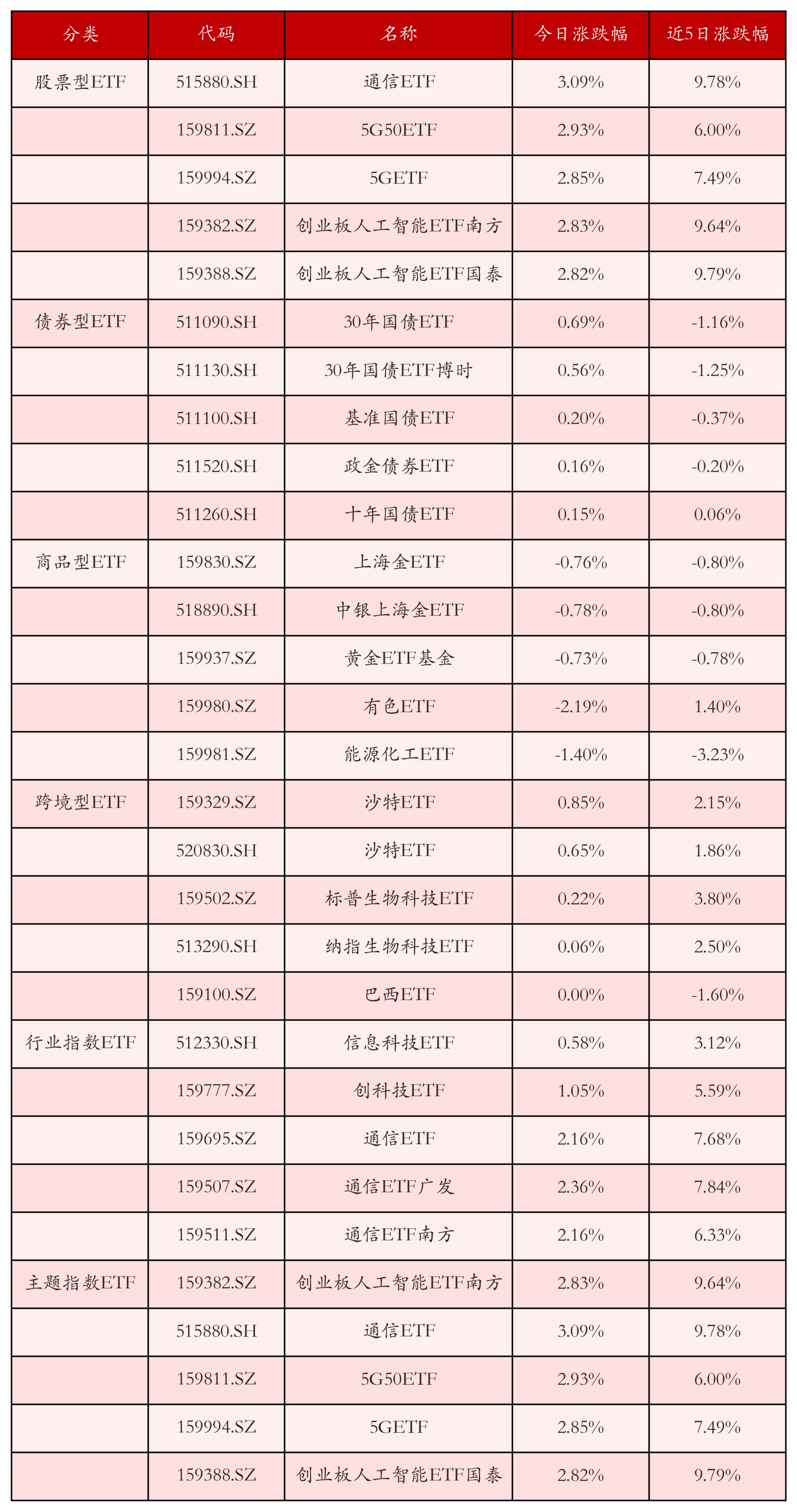 不同類別ETF漲跌幅top5