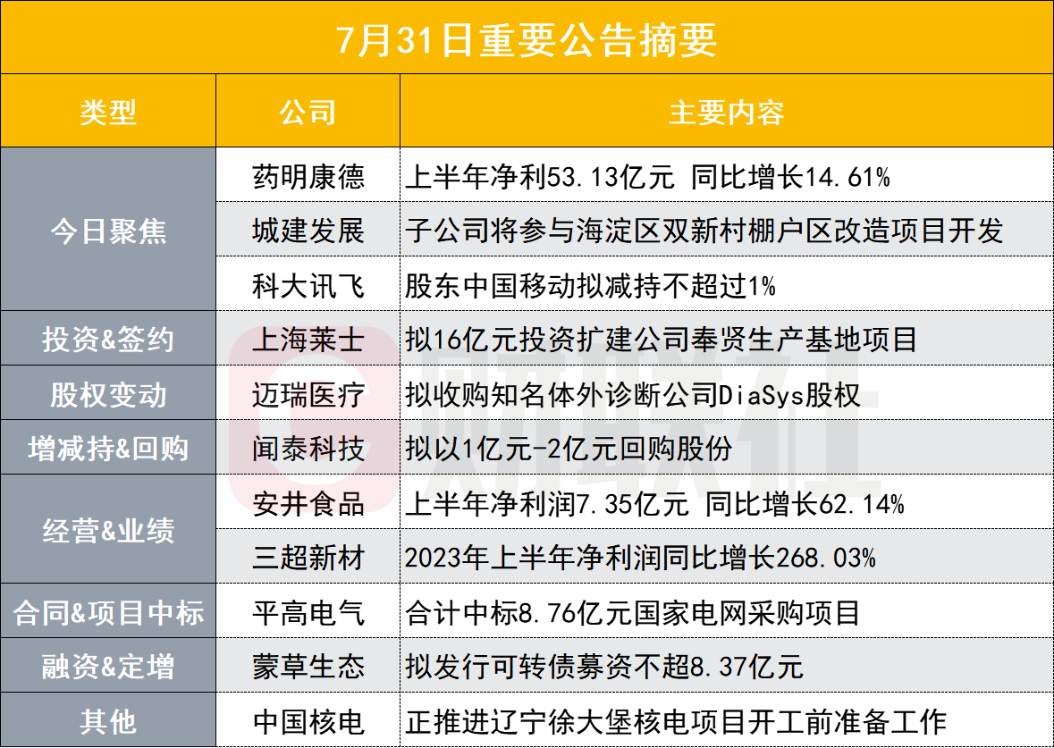 豪赚超53亿2100亿cro龙头半年报出炉盘后公告集锦