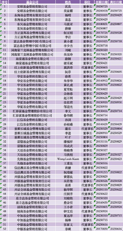 前三季公募高管变动家数超去年同期 董事长更换人数同比增逾三成