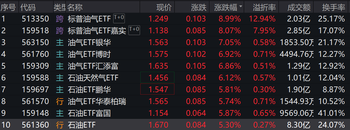 原油、黄金周一早盘双高开，多只基金提示二级市场溢价风险