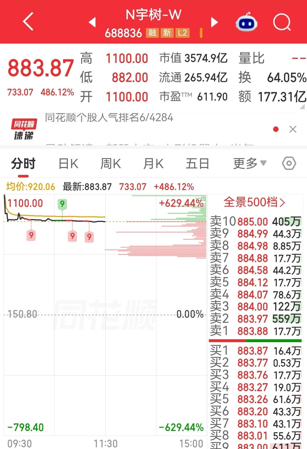 超4900只个股下跌！煤炭、农业、房地产板块走强，人形机器人概念股下挫 | A股早盘