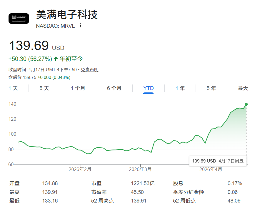 挑战英伟达？谷歌据称欲携手Marvell 围绕TPU开发两款AI芯片！