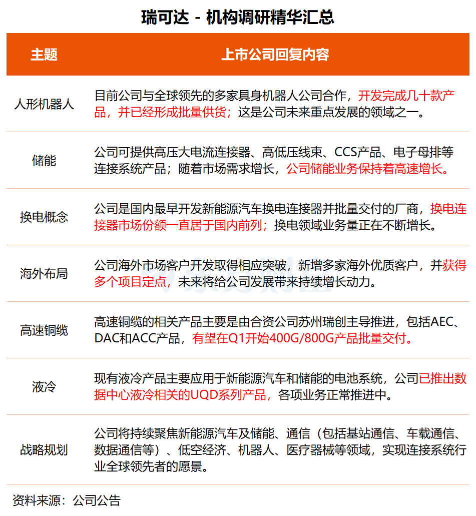 机构调研丨人形机器人+储能+军工 这家公司新增多家海外客户 Q1有望批量交付高速铜缆产品