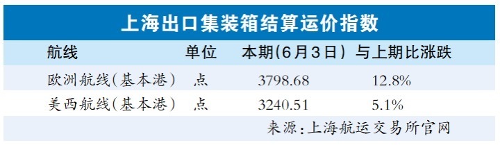 往欧洲集运价格比年初飙涨三倍,外贸企业出货周期承压积极降本