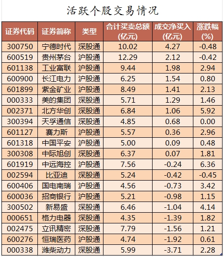 北向资金活跃个股交游情况.png
