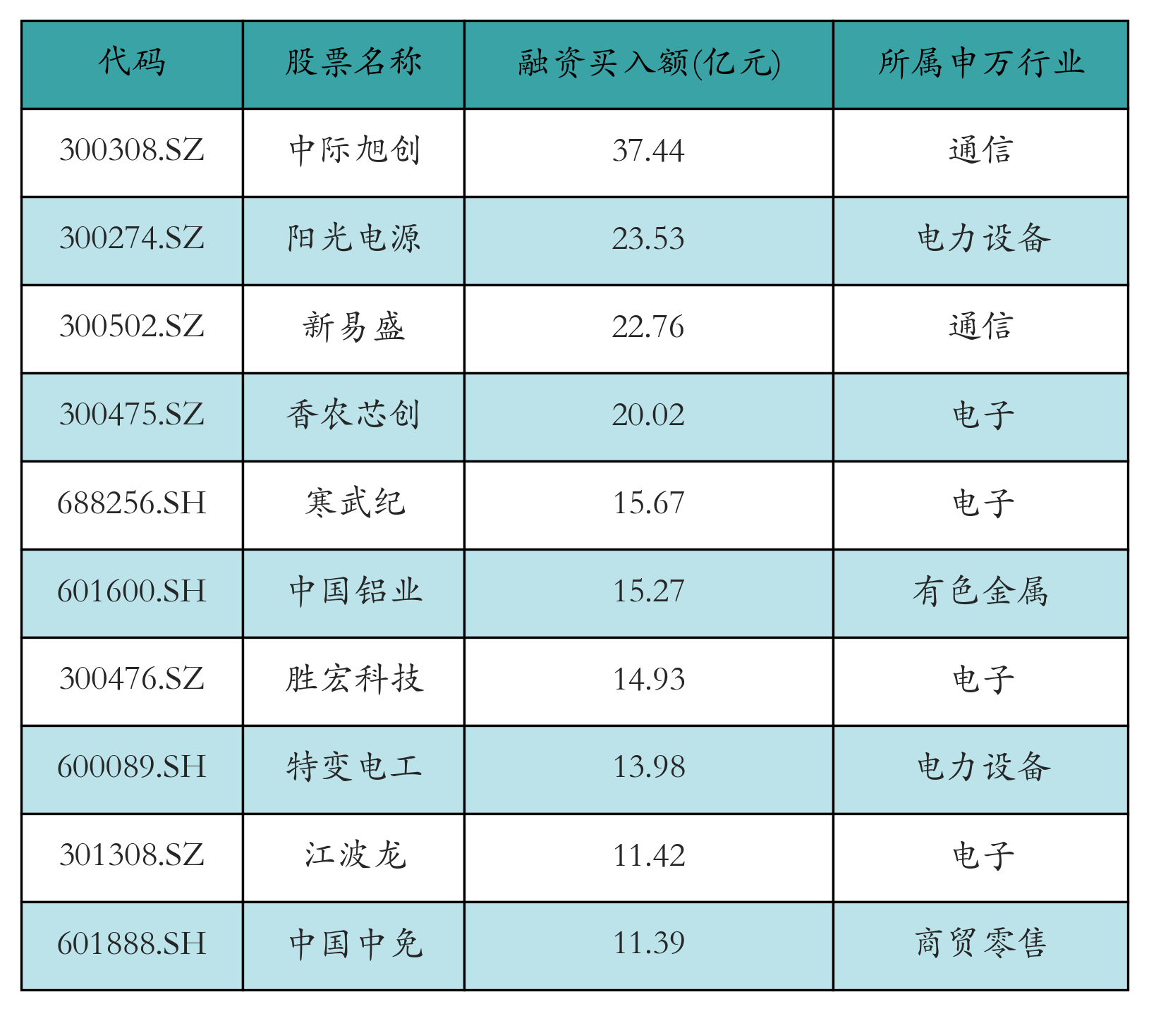 融资买入额前10个股