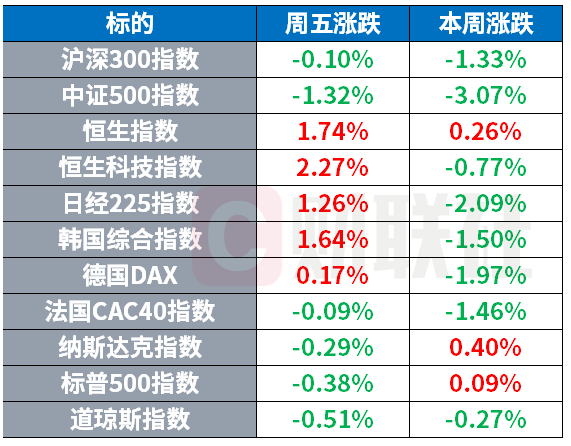 Bloom Energy入选标普500成分股 大摩、高盛有望领衔Anthropic承销团 | 环球市场