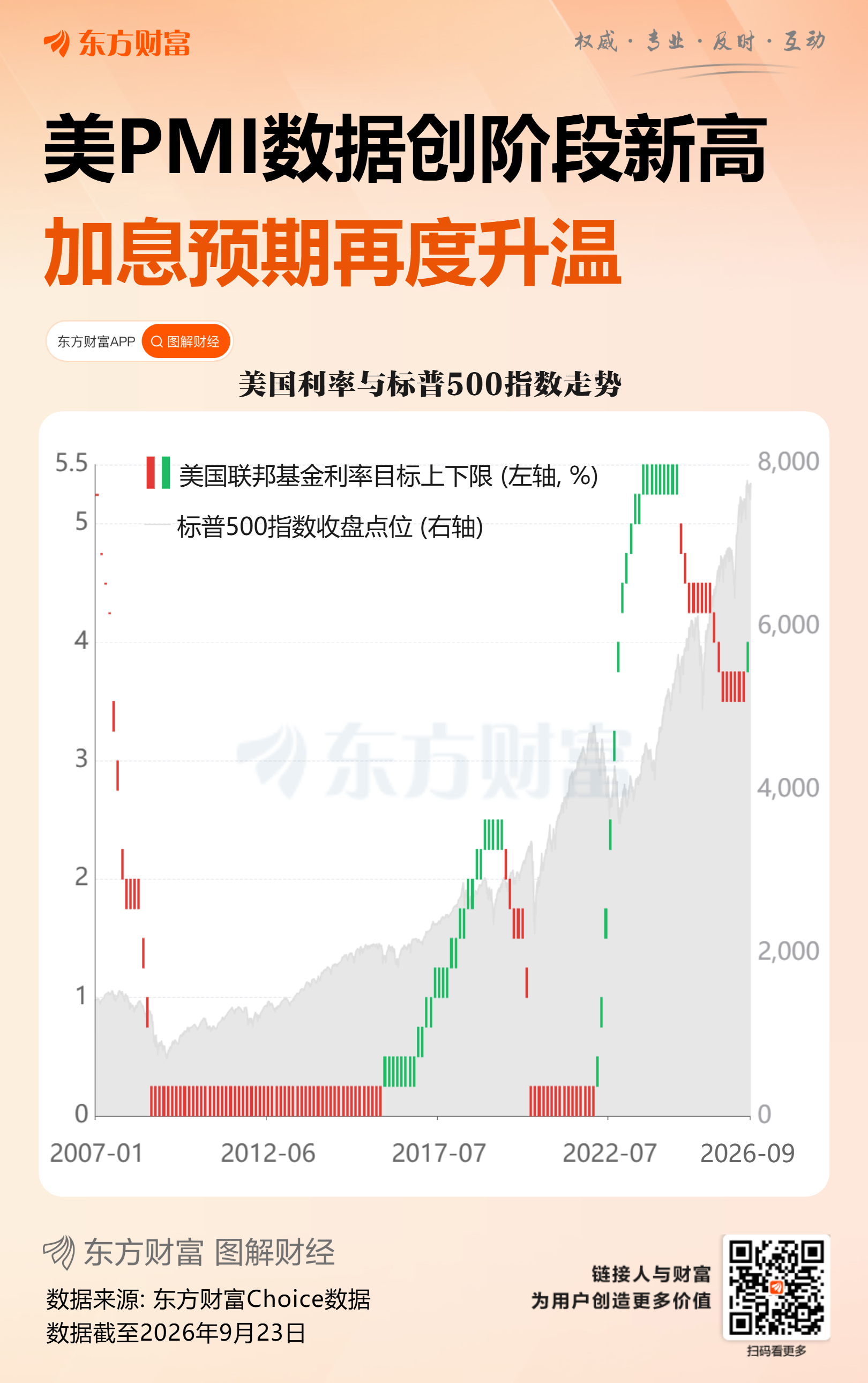 一则数据引爆市场！美债收益率飙升 加息预期升温