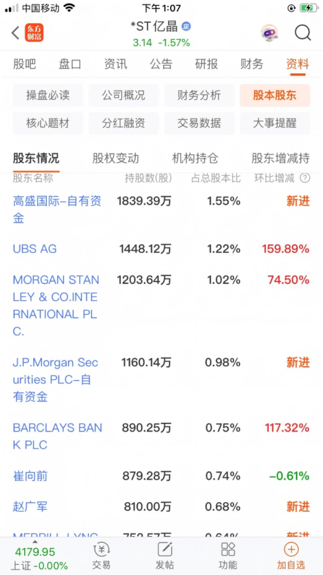 *ST亿晶披星戴帽濒临退市，高盛、摩根士丹利等外资巨头豪掷数亿成前十大股东，押注重整胜算几何?