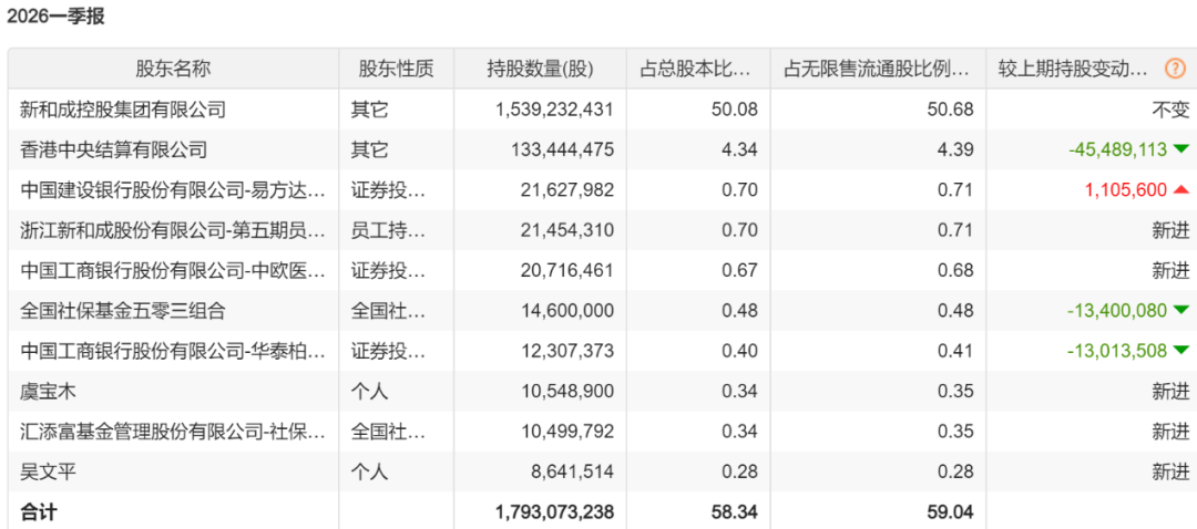 重仓新和成8年 豪赚15亿元 重阳投资裘国根撤退