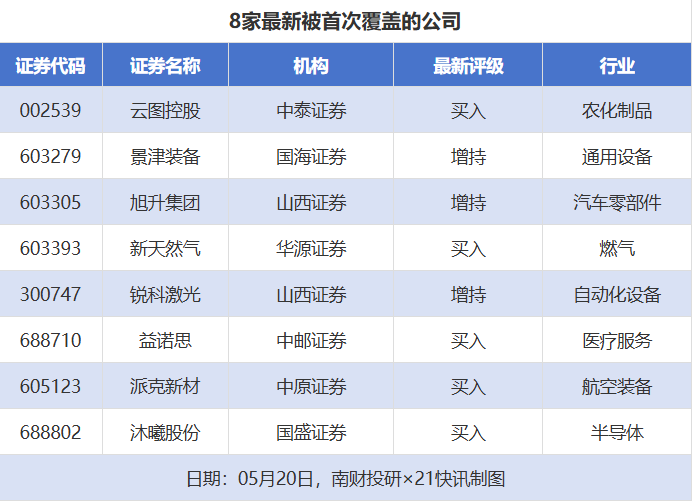 广联达目标价涨幅超100% 乔锋智能评级被调低|券商评级观察
