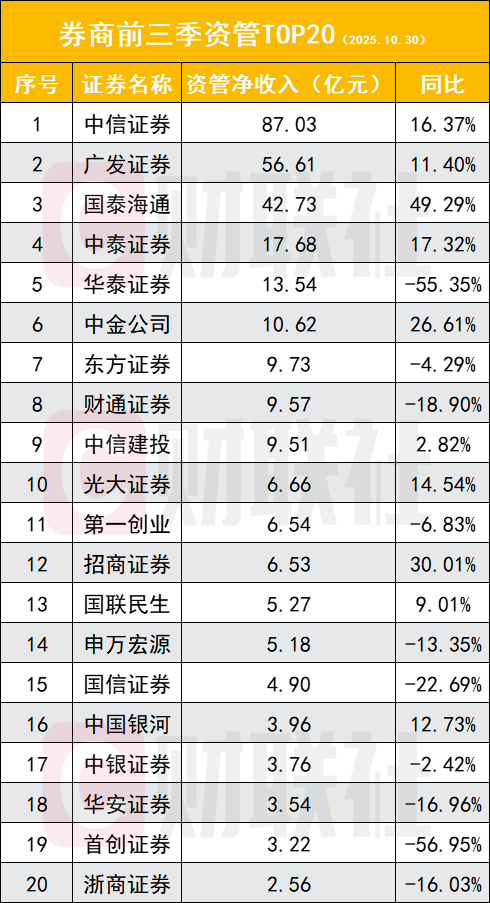 券商集体迎来业绩高歌猛进 5家净利破百亿 12家翻倍 2万亿券商再增一家
