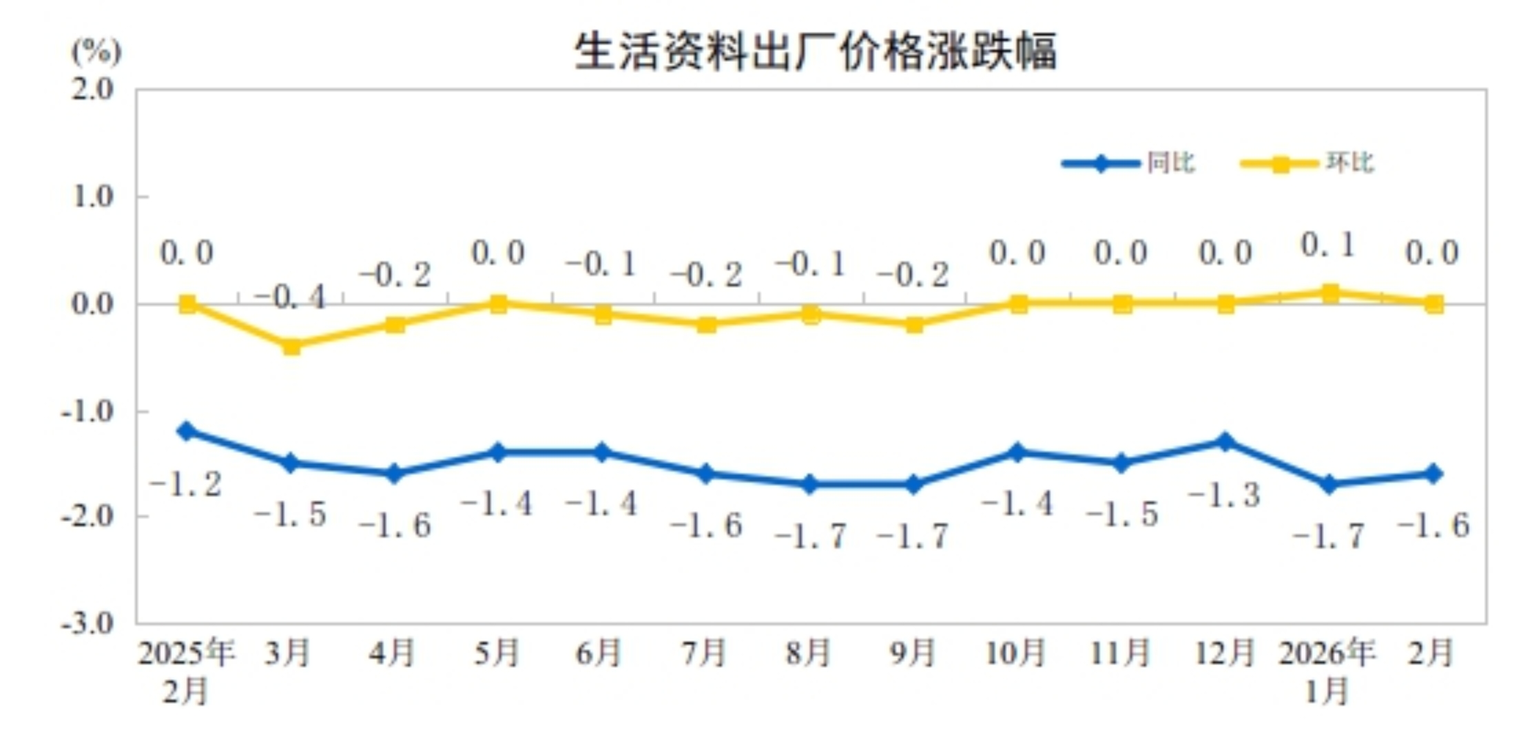 统计局:2月CPI同比上涨1.3% PPI同比下降0.9%