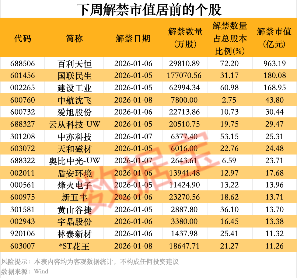 得润电子将被实施其他风险警示！超1600亿元解禁洪流来袭 3股压力大
