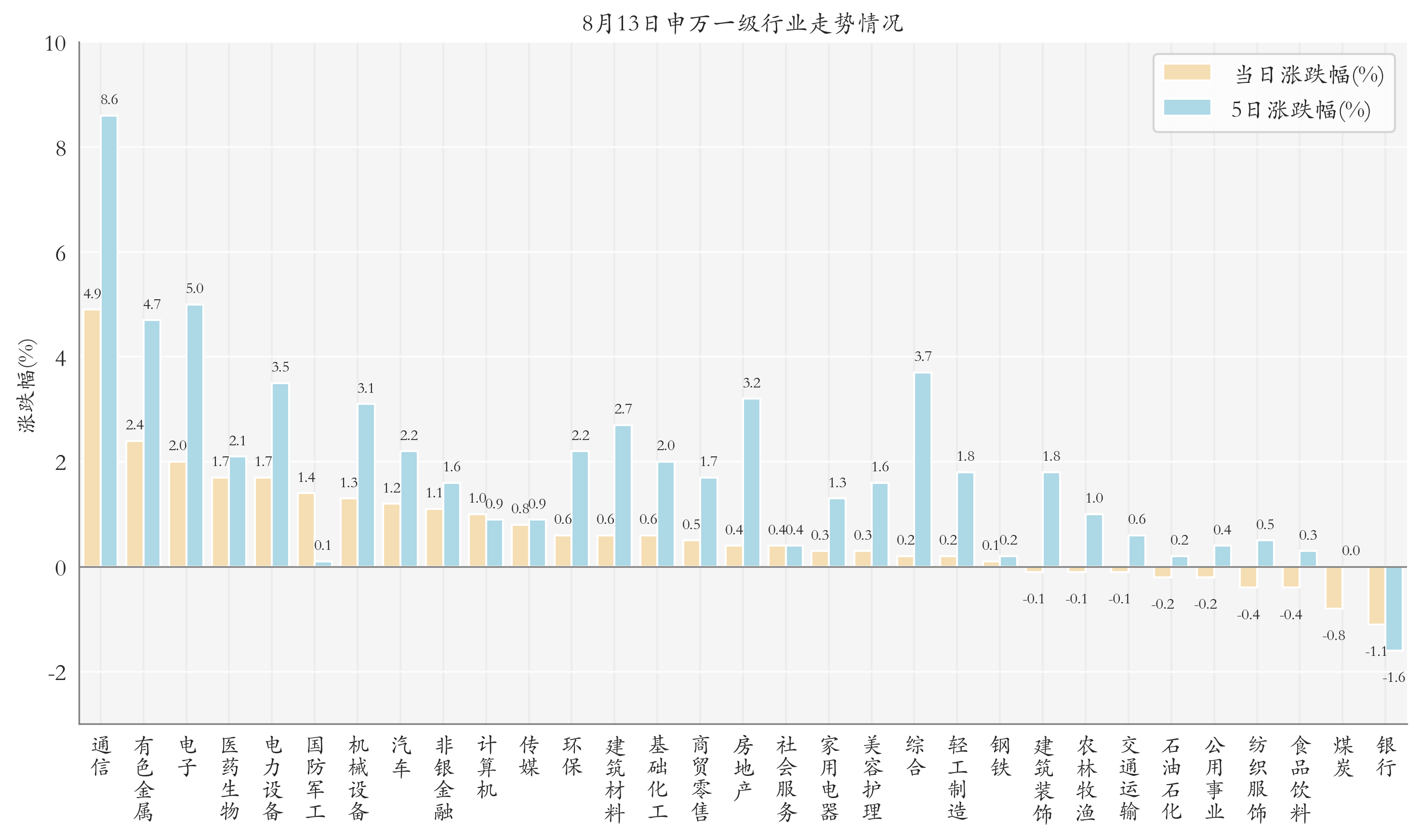 申万一级行业指数情况