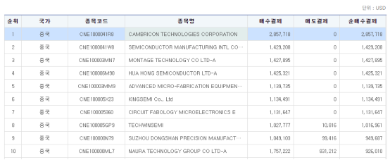 韩国投资者最新动态 加码中国股市!